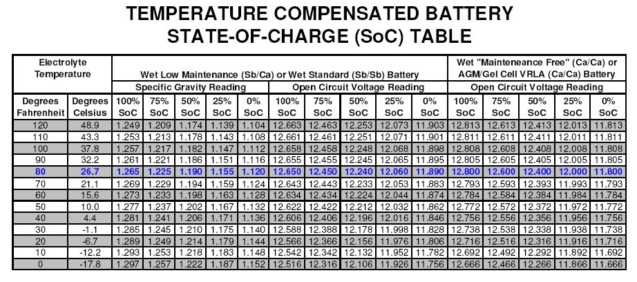 Car Battery Voltage Low Temperature Chart